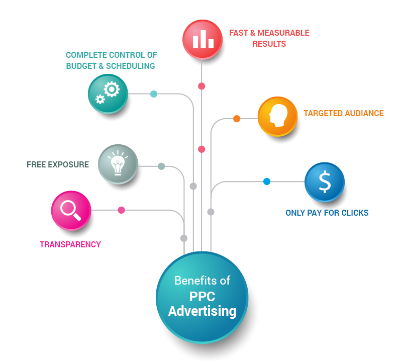 Netsmartz PPC Advertising Services